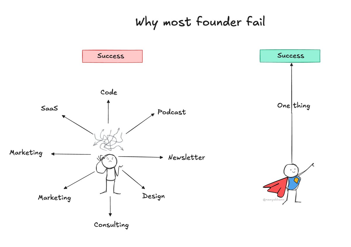 If you're a founder spending months tweaking button colors, we need to talk.

I run a design agency. My own site wasn't designed by me.

Why? Because I'm too busy selling to obsess over padding and line heights.

Yet I see SaaS founders spending 3 months perfecting their landing