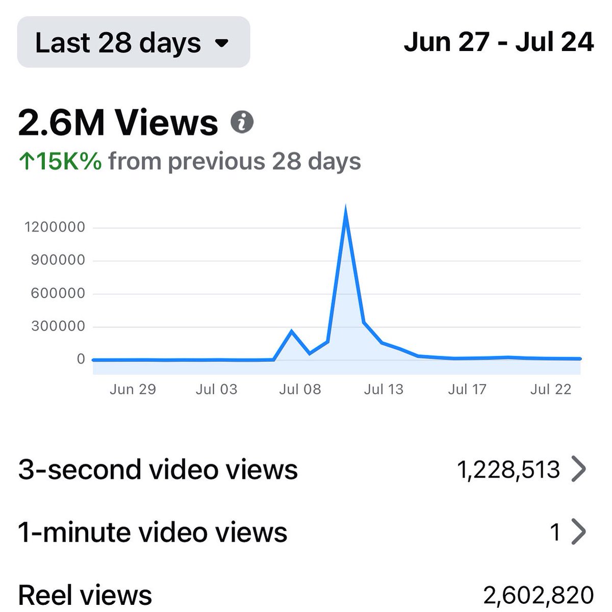 piece_of_scrap's tweet image. 2.6 million views 🤯 Thank you for your support! Like and follow for more more Fur All Over 🐶 😸 🐴
Follow on facebook facebook.com/FurAllOver
#saturdayfun #viralvideo #ViralVideos #influencer #dogs #cats #dogsdaily #dogreels Good Saturday