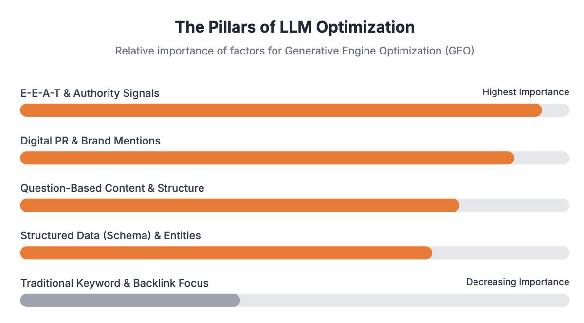 Linkifi_'s tweet image. LLMO = the new SEO.
This chart lays out the four pillars:
π Content: Structured, snackable, and cited.
π Technical: Fast, crawlable, schema-rich.
π Authority: Real media coverage from real journalists.
π Entity: Your brand, your people, your βworldβ β all reinforcedβ¦
