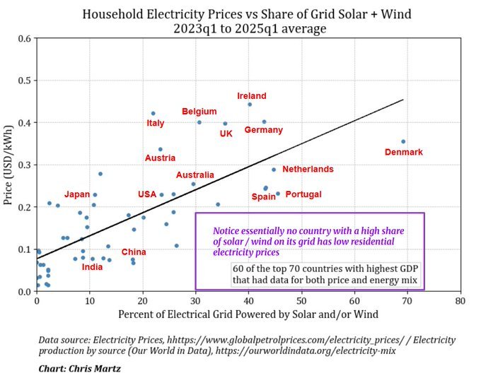 climacritic's tweet image. Più produci energia elettrica con solare ed eolico, più l'energia costa.
Ma va!