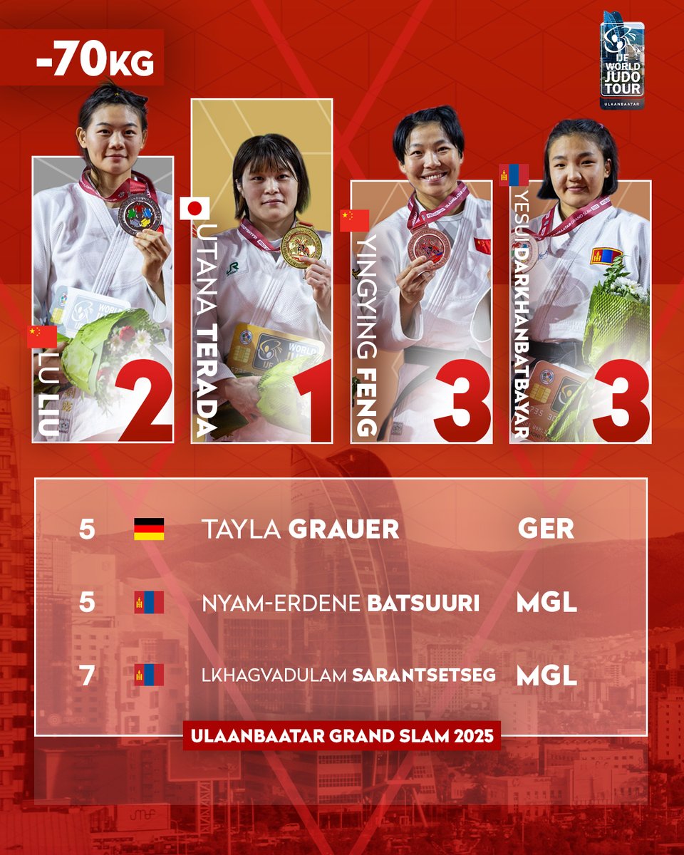 Judo's tweet image. Day 2 podia at #JudoUlaanbaatar 🇲🇳 🔝
Follow all the action on JudoTV.com 💻
#JudoUlaanbaatar #Mongolia #Ulaanbaatar #WJT #Judo #IJF #Sport #RoadToLA2028