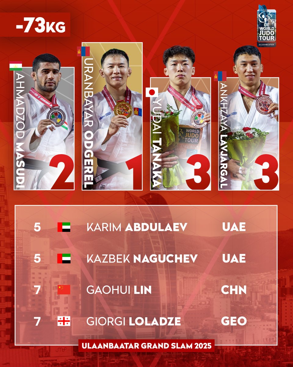 Judo's tweet image. Day 2 podia at #JudoUlaanbaatar 🇲🇳 🔝
Follow all the action on JudoTV.com 💻
#JudoUlaanbaatar #Mongolia #Ulaanbaatar #WJT #Judo #IJF #Sport #RoadToLA2028