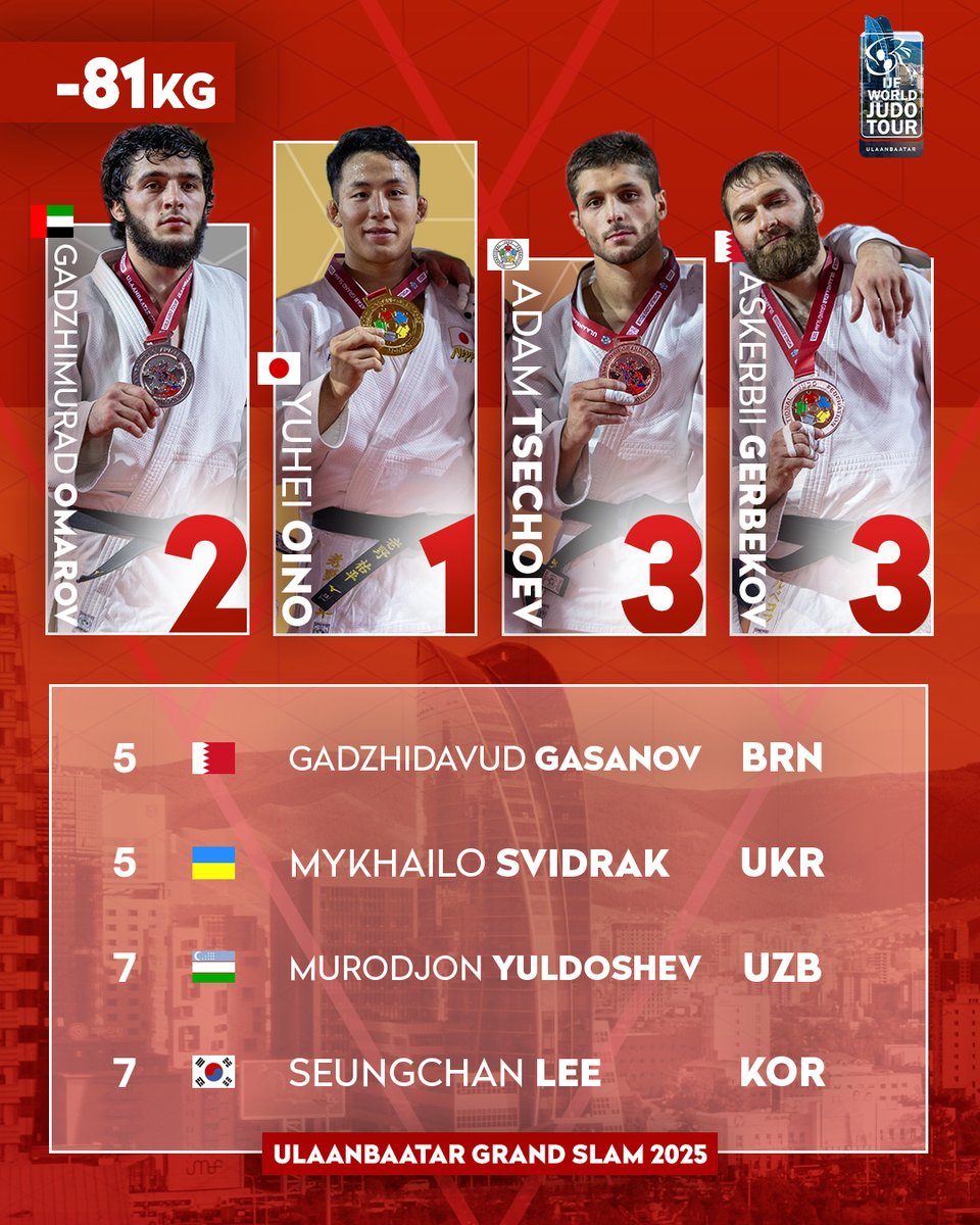 Judo's tweet image. Day 2 podia at #JudoUlaanbaatar 🇲🇳 🔝
Follow all the action on JudoTV.com 💻
#JudoUlaanbaatar #Mongolia #Ulaanbaatar #WJT #Judo #IJF #Sport #RoadToLA2028