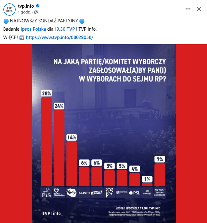 ZaPLMundurem's tweet image. Sondaż #Ipsos Polska👇
#Sondaż