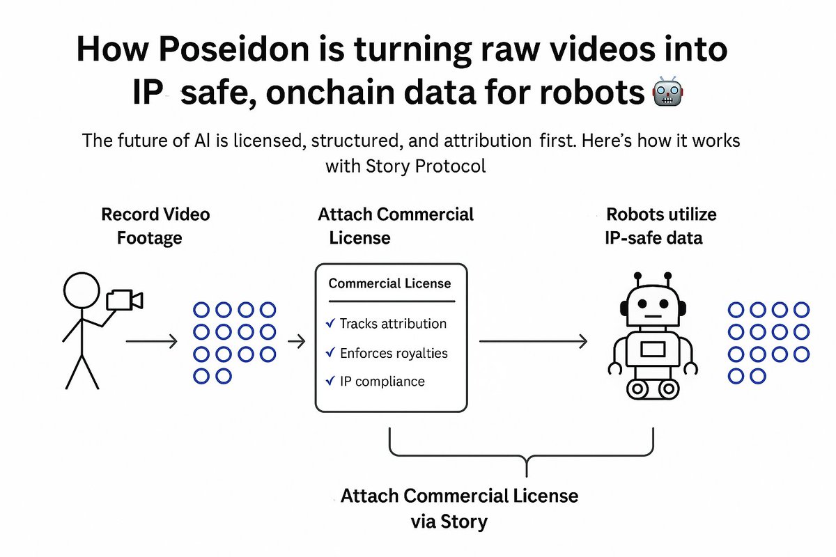 CbankHunter's tweet image. (1/5) The real bottleneck in AI isn’t compute.
It’s clean, IP safe, high signal real world data.

@psdnai  solves this by letting everyday users upload sensor rich videos that get processed, licensed, and monetized all onchain.

#AIDataFlow 🤖