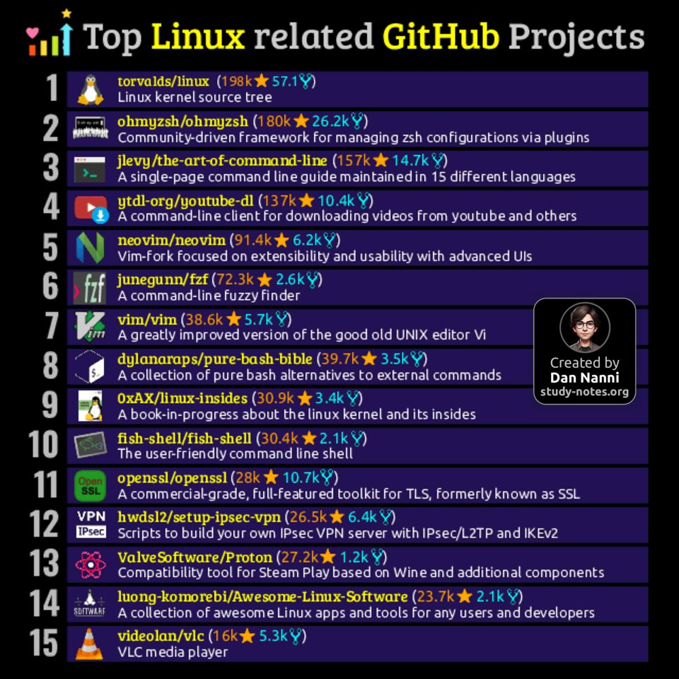 Most popular Linux-related GitHub projects 😎👇

Let me know if there is anything missing  #opensource #foss #sysadmin 

Find high-res pdf books with all my #Linux related infographics at study-notes.org