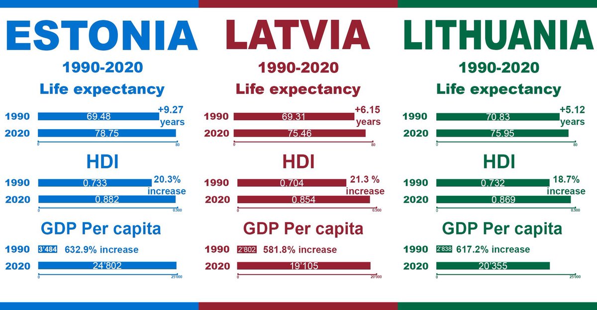 Russia is a massive shit hole and the Baltic states are so much better off without them