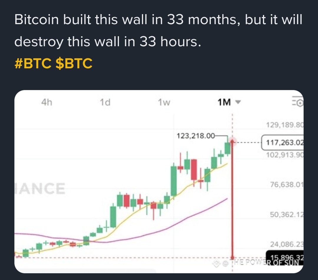 I really like how this dumtard analyst 

Dropped btc by 1 lac dollars 

But took support at 15000 dollars 

Bhai scammer influencer 

Jab 1 lac gira diya 

15000 aur gira dete