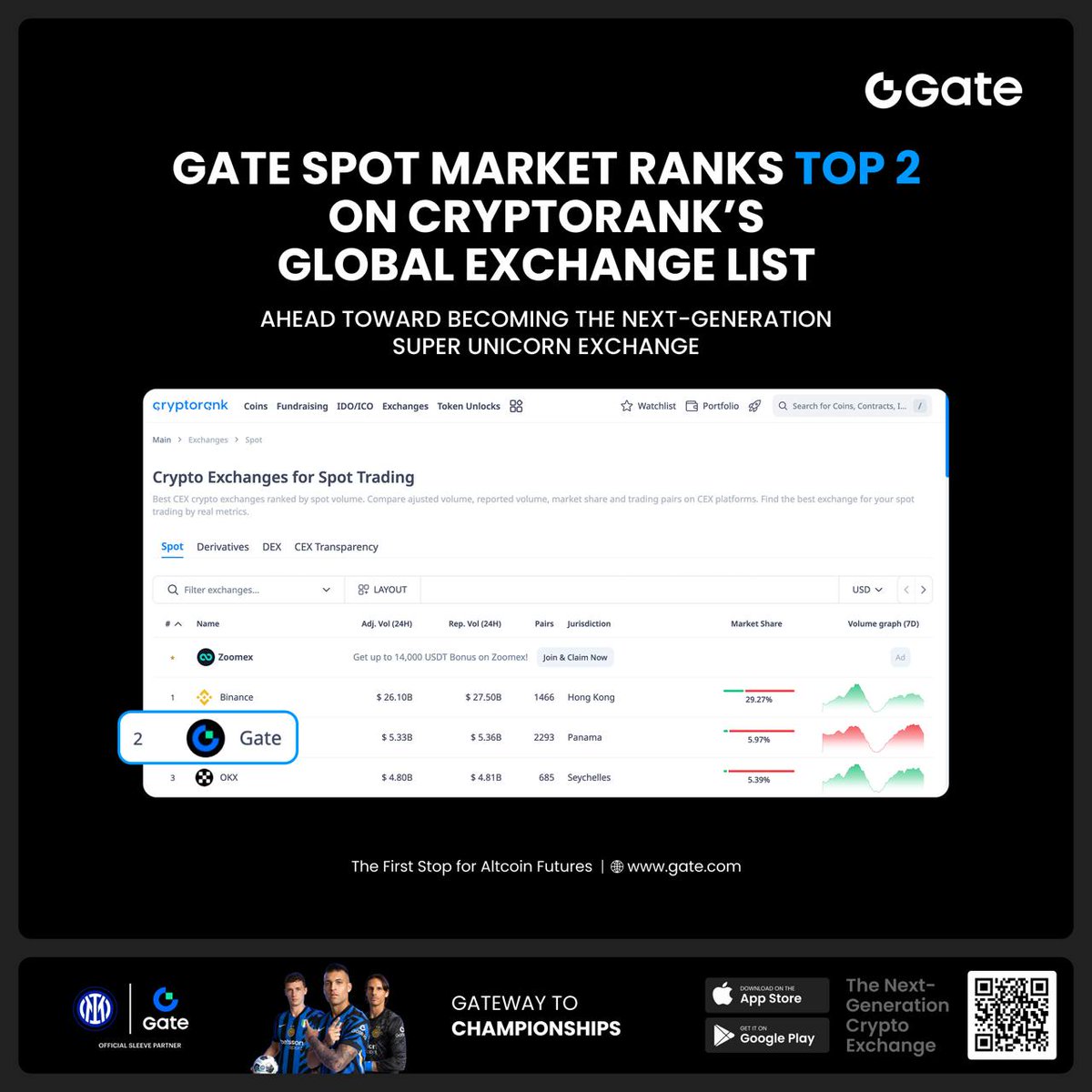 DavitrixJ76173's tweet image. ๐ข Gate is taking Web3 to the next level at WebX Tokyo! ๐
We're hosting an official side event, bringing together Web3 visionaries, VCs, and developers from across APAC. This is a key step in our mission to expand!
โ๏ธ Signup: gate.com/signup/VLCSV1Hโฆ
#Gate #WebX2025