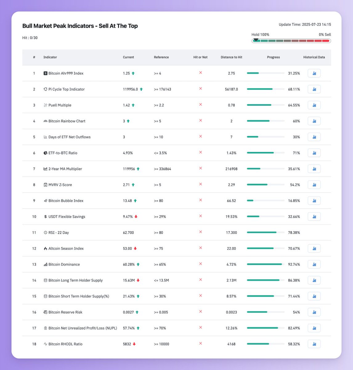 This dashboard by <a href="/coinglass/">Lee Broadwin</a> tracks 30 metrics to spot bull market peaks.

Here are 10 that will help you sell on top.

[ Research series ]↓
