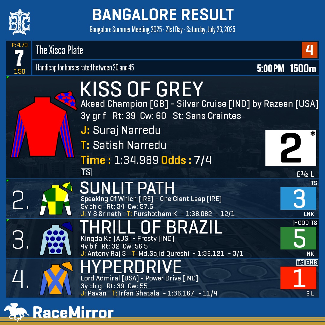 Bangalore: Race 7

1️⃣ KISS OF GREY *

J: Suraj Narredu
T: Satish Narredu
O: M/s. Rapar's Galloping Stars LLP, B P Devaraja, Teja Gollapudi, Dr Prabhakar Chowdary Tripuraneni
.
2️⃣ Sunlit Path
3️⃣ Thrill Of Brazil
4️⃣ Hyperdrive
.
.
#KissOfGrey #SurajNarredu #SatishNarredu #Bangalore