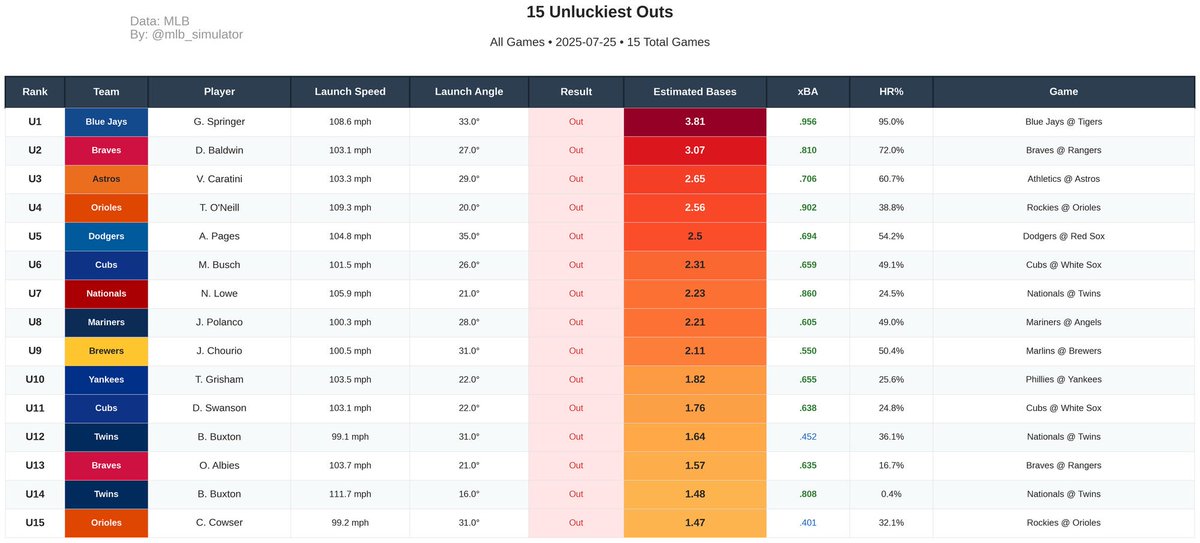 mlb_simulator's tweet image. ⚾ Batted Ball Analysis from 07/25/2025
1️⃣ Most Expected Bases
2️⃣ Least Expected Bases
3️⃣ Luckiest Hits
4️⃣ Unluckiest Outs
#MLB #Baseball #Statcast