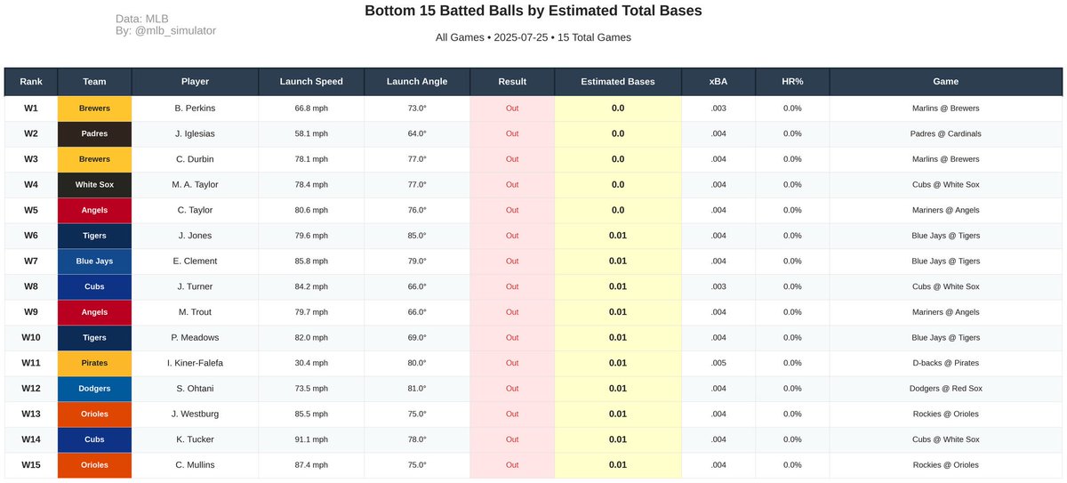 mlb_simulator's tweet image. ⚾ Batted Ball Analysis from 07/25/2025
1️⃣ Most Expected Bases
2️⃣ Least Expected Bases
3️⃣ Luckiest Hits
4️⃣ Unluckiest Outs
#MLB #Baseball #Statcast