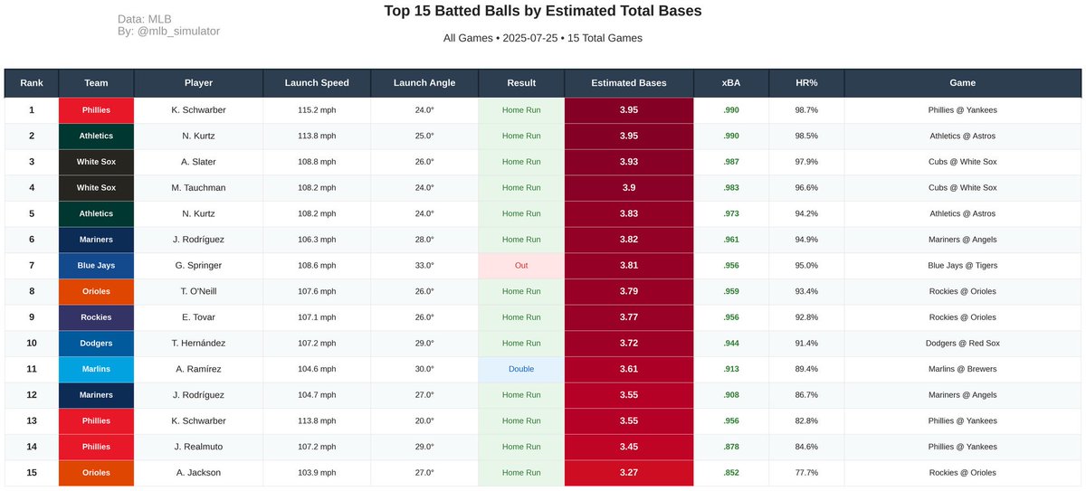 mlb_simulator's tweet image. ⚾ Batted Ball Analysis from 07/25/2025
1️⃣ Most Expected Bases
2️⃣ Least Expected Bases
3️⃣ Luckiest Hits
4️⃣ Unluckiest Outs
#MLB #Baseball #Statcast