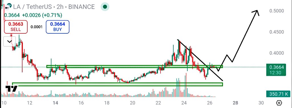 Crypt00catalyts's tweet image. $LA - @lagrangedev verifies AI with ZK proofs, bringing trust and safety to AI-powered world. My top pick for upcoming Alt season.
Holding 0.3$ support like a boss and setting stage for 0.6$ and higher.
#Lagrange #LA