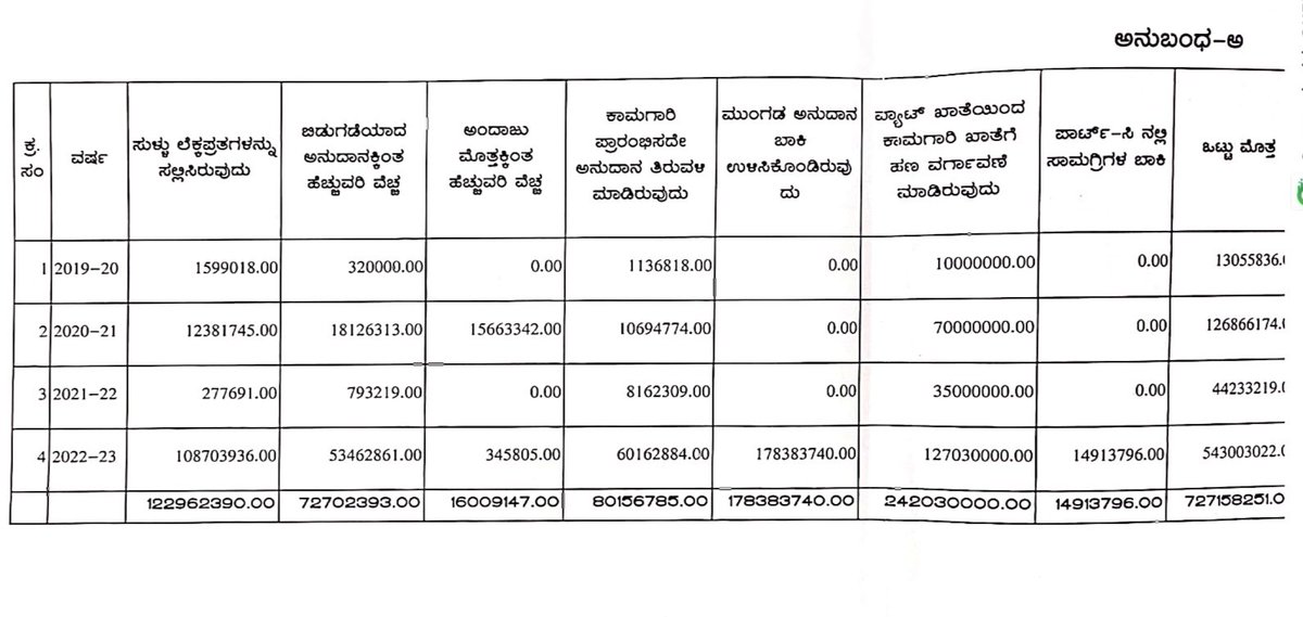 PriyankKharge's tweet image. ಶ್ರೀ @BYVijayendra, ಕೊಪ್ಪಳದಲ್ಲಿ ನಡೆದ KRIDL ಹಗರಣ ನಿಮ್ಮ ಗಮನ ಸೆಳೆದಿರುವುದು ಒಳ್ಳೆಯದು. ಈ ಎಲ್ಲಾ ವಂಚನೆಗಳು ನಿಮ್ಮ @BJP4Karnataka ಸರ್ಕಾರದ ಕಣ್ಗಾವಲಿನಲ್ಲಿ ನಡೆದಿದ್ದವು.
ನಾನು ಸಚಿವನಾದ ನಂತರವೇ ಈ ಹಗರಣದ ಬಗ್ಗೆ ತನಿಖೆ ನಡೆಸಿ ಕ್ರಮ ಕೈಗೊಂಡಿದ್ದು.
ನಿಮ್ಮ ಸರ್ಕಾರ ಈ ಲೂಟಿಗೆ ಹೇಗೆ ಅವಕಾಶ ಮಾಡಿಕೊಟ್ಟಿತು ಮತ್ತು ಈ…
