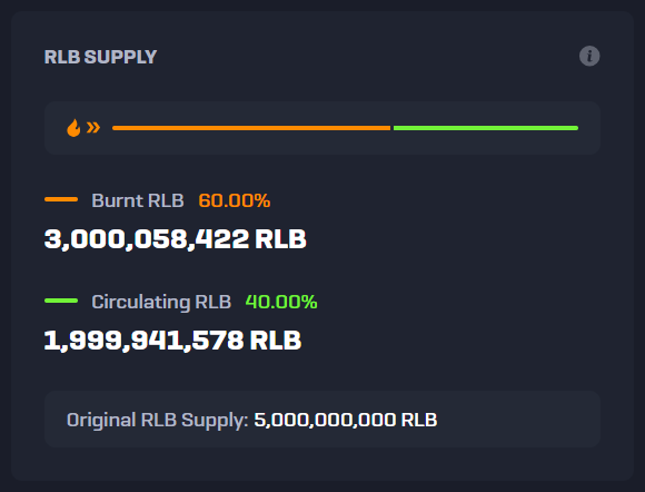Today we're celebrating a historic milestone!

60% of the original 5 billion Rollbit Coin supply has been burned! Less than 2 billion RLB remain.

Rollbot has spent $115.7 million on $RLB since the introduction of the RLB Dashboard 718 days ago!

All 1,144,644,658 coins purchased