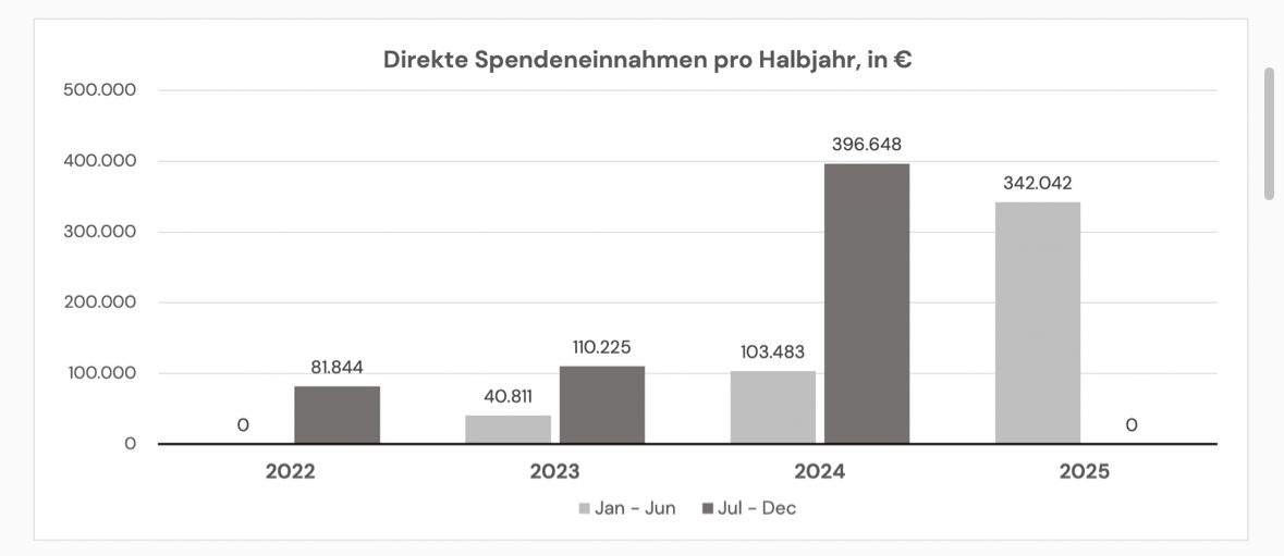 FFHambu's tweet image. Danke für die Veröffentlichung der Daten an die @MECFSResearch Traurig, dass bei ME/cfs im Gegensatz zu anderen Krankheiten gilt: alles muss man selber machen (und bezahlen).
mecfs-research.org/2025summer-rep…