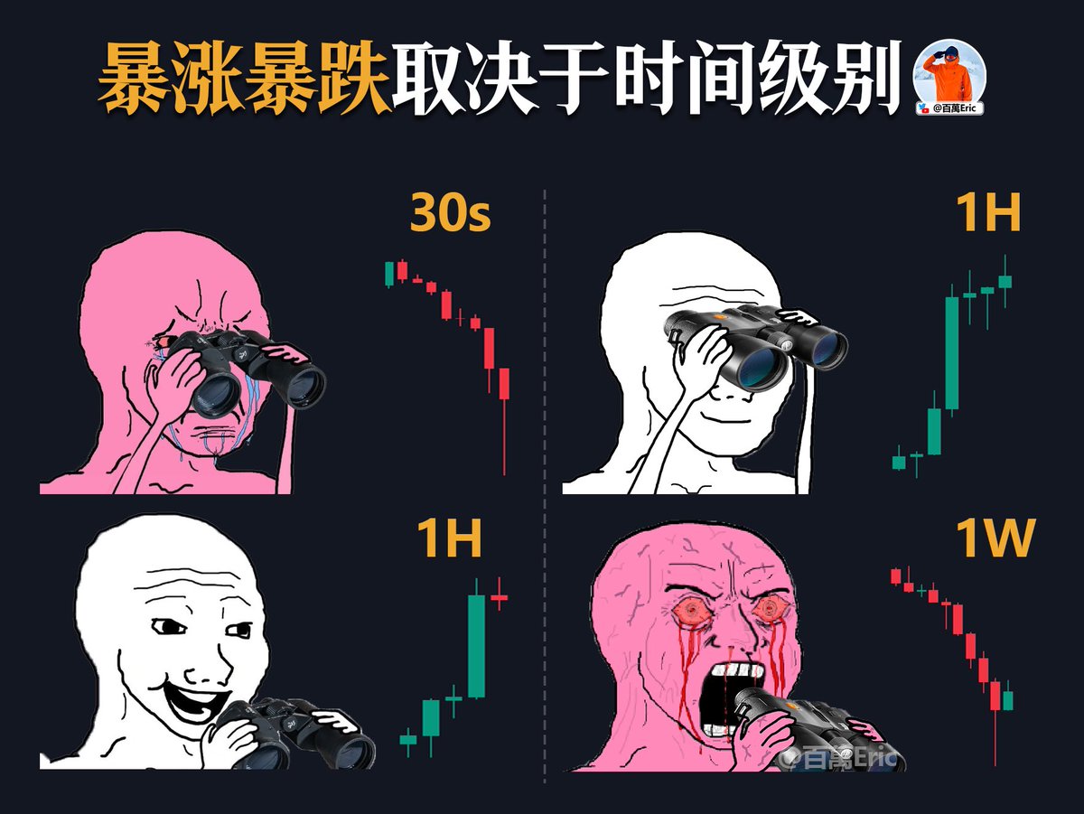 CycleStudies's tweet image. 行情是否“暴涨暴跌”,取决于你所使用的时间级别。
30秒级别里,任何一根阴线都能让人情绪失控,因为波动被无限放大;而在小时线或日线级别上,同样的走势可能只是一次正常回踩或趋势延续。
问题不在行情是否剧烈,而在你用什么视角看待它。…