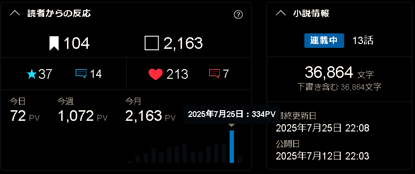 hodumi_eisaku's tweet image. ㊗㊗㊗
今連載中の『おまママっ!』(URL:kakuyomu.jp/works/16818792…)が
2000PV
&
100フォロー
突破しました―――――――!!!!
やッッッ٩(๑&gt;∀&lt;๑)وた
昨日のPVは初めて300を超えた!
いつも力を貸してくださる皆さん、読者の皆さんのおかげです
大大大感謝💕💞💝