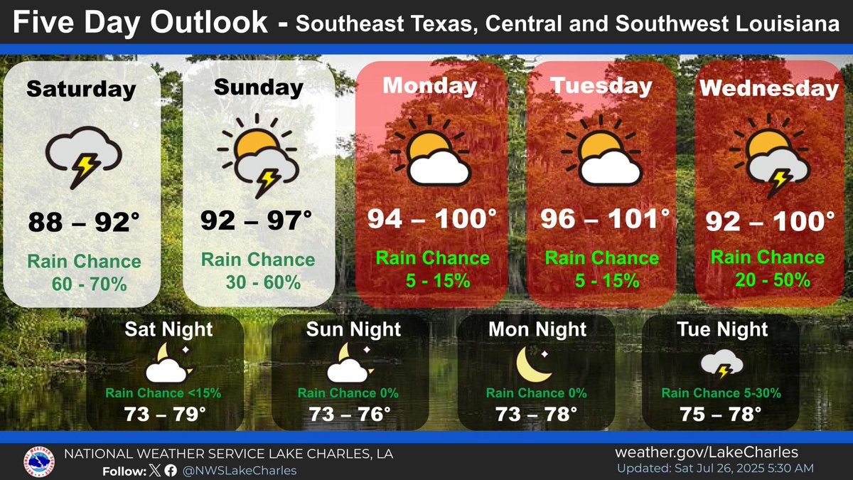 NWSLakeCharles's tweet image. Showers and storms are ongoing across parts of the area, and we will see an increase in coverage through the day.
Next work week, rain chances will decrease and temperatures will increase.