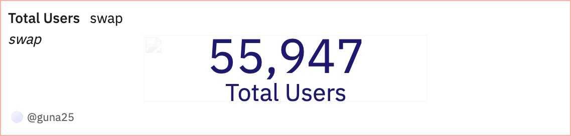 Maven_apt's tweet image. Kana hits major Aptos ecosystem milestone
Kana Swap on Aptos just hit 2.5M+ swaps and crossed 55K+ users. That’s not from ads or giveaways. It’s from showing up daily with clean UX, fast routing, and trades that actually feel smooth.
I’ve been using it for months now APT →…