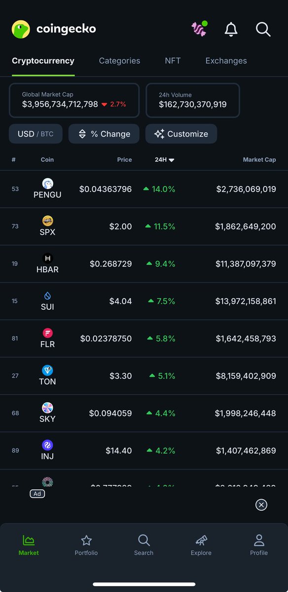 StillDumping's tweet image. $PENGU leading the 24 again. First one out the gate when momentum shifts.

New ATH incoming 🚀🚀🚀