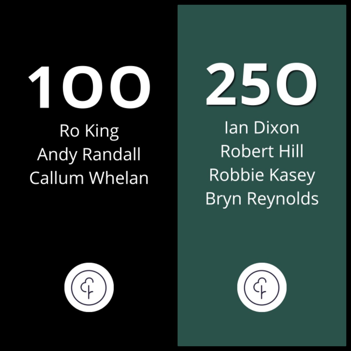 Well done to all our milestoners this morning at #nonsuchparkrun.

Shout outs go to Ian, Robert, Robbie and Bryn for their 250th. 🙏🫡👍

#loveparkrun #parkrunmilestone