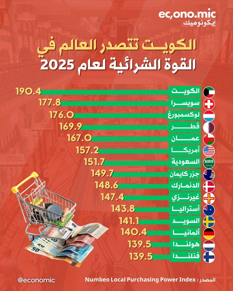 مؤشر القوة الشرائية المحلية هو مقياس يقدر قيمة دخل المواطن مقارنة بأسعار السلع والخدمات في بلده
بمعنى آخر هو مقياس لقدرة الناس في دولة ما على شراء السلع والخدمات باستخدام دخلهم المحلي

يتم أخذ مدينة نيويورك كنقطة مرجعية (مؤشر = 100)
•إذا كان المؤشر 150، فهذا يعني أن القوة