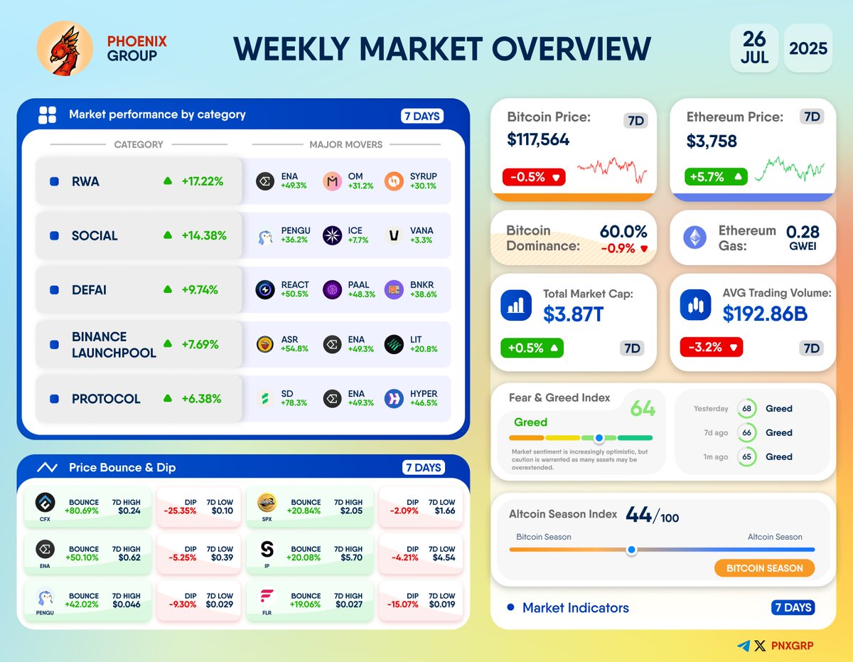pnxgrp's tweet image. Weekly Market Overview — July 26, 2025
📊 A snapshot of this week’s crypto market activity, highlighting sector performance, price trends, and key indicators.
🔥 Top Categories (7D):
RWA +17.22%
Social +14.38%
DeFAI +9.74%
Binance Launchpool +7.69%
Protocol +6.38%
📉 Market…