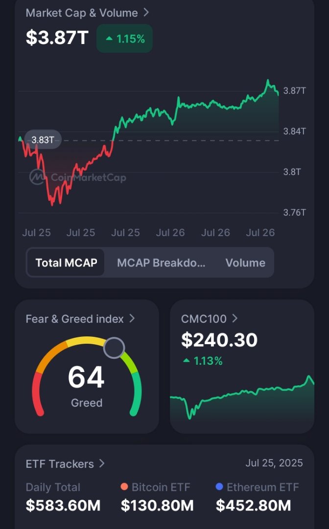 InvestorHoodd's tweet image. What the market overview looks like right now. 
@Meta_Dawgs   
#MarketUpdate #blockc