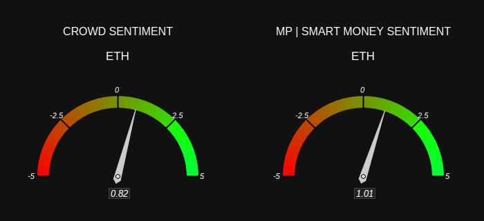 MarketProphit's tweet image. $ETH Sentiment
CROWD = Bullish 🟩
MP = Bullish 🟩
Check out sentiment and other crypto stats at marketprophit.com