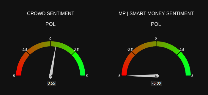 MarketProphit's tweet image. $POL Sentiment
CROWD = Bullish 🟩
MP = Bearish 🟥
Check out sentiment and other crypto stats at marketprophit.com