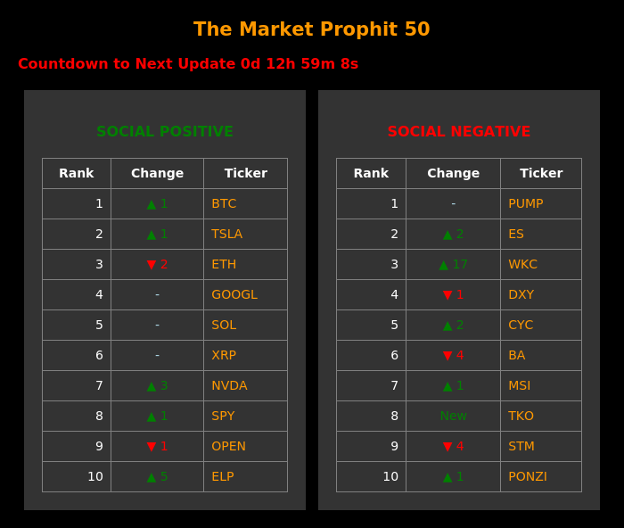 MarketProphit's tweet image. The Market Prophit Top 50
The Cryptos that have the largest social awareness and their sentiment. Updates every day at 9:00 p.m. EST.
Go to marketprophit.com/#top50 and check it out.
$BTC $TSLA $PUMP $ES