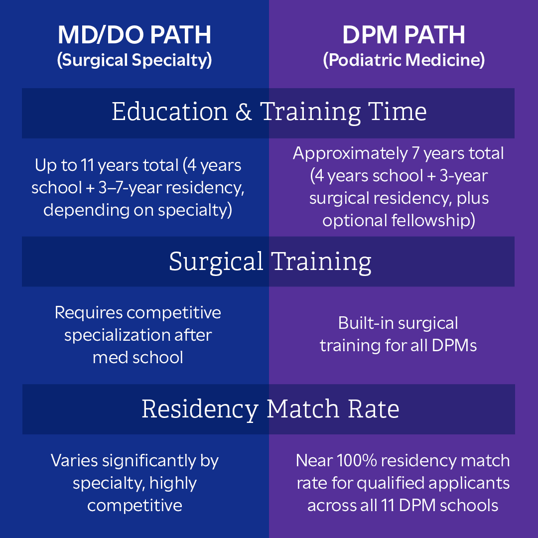 Thinking about podiatric medicine? Find guides, timelines, comparison tools, and student insights—all in one place. If you’re thinking about your next steps in podiatric medicine, this is a great place to start:

Watch now: discoverpodiatry.org/explore-resour…