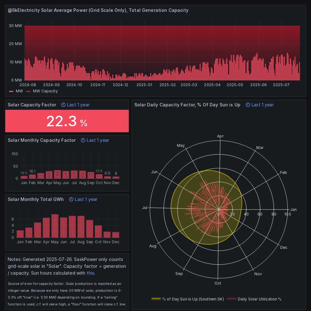 SkElectricity's tweet image. Solar Saturday 🌞
(Only grid-scale facilities, not self-gen solar)
