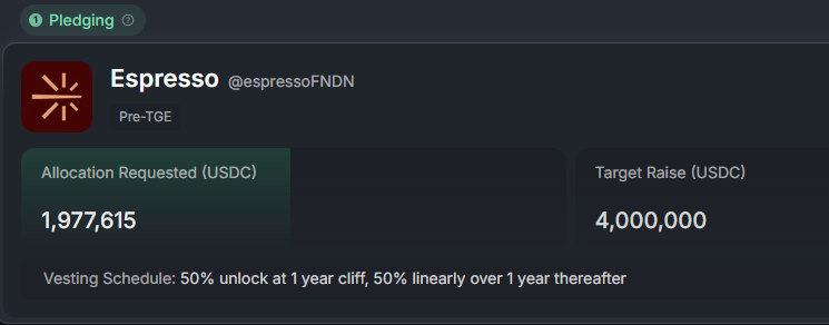 0xsld's tweet image. Can anyone let me know why these folks are pledging for @espressoFNDN on Kaito although there is no unlock? What am i missing on the project.