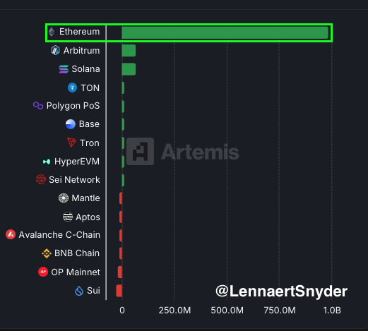 LennaertSnyder's tweet image. $ETH stablecoin supply +$983,900,000 in the last 24H.
Ethereum keeps reminding everyone who's king. 🚀
