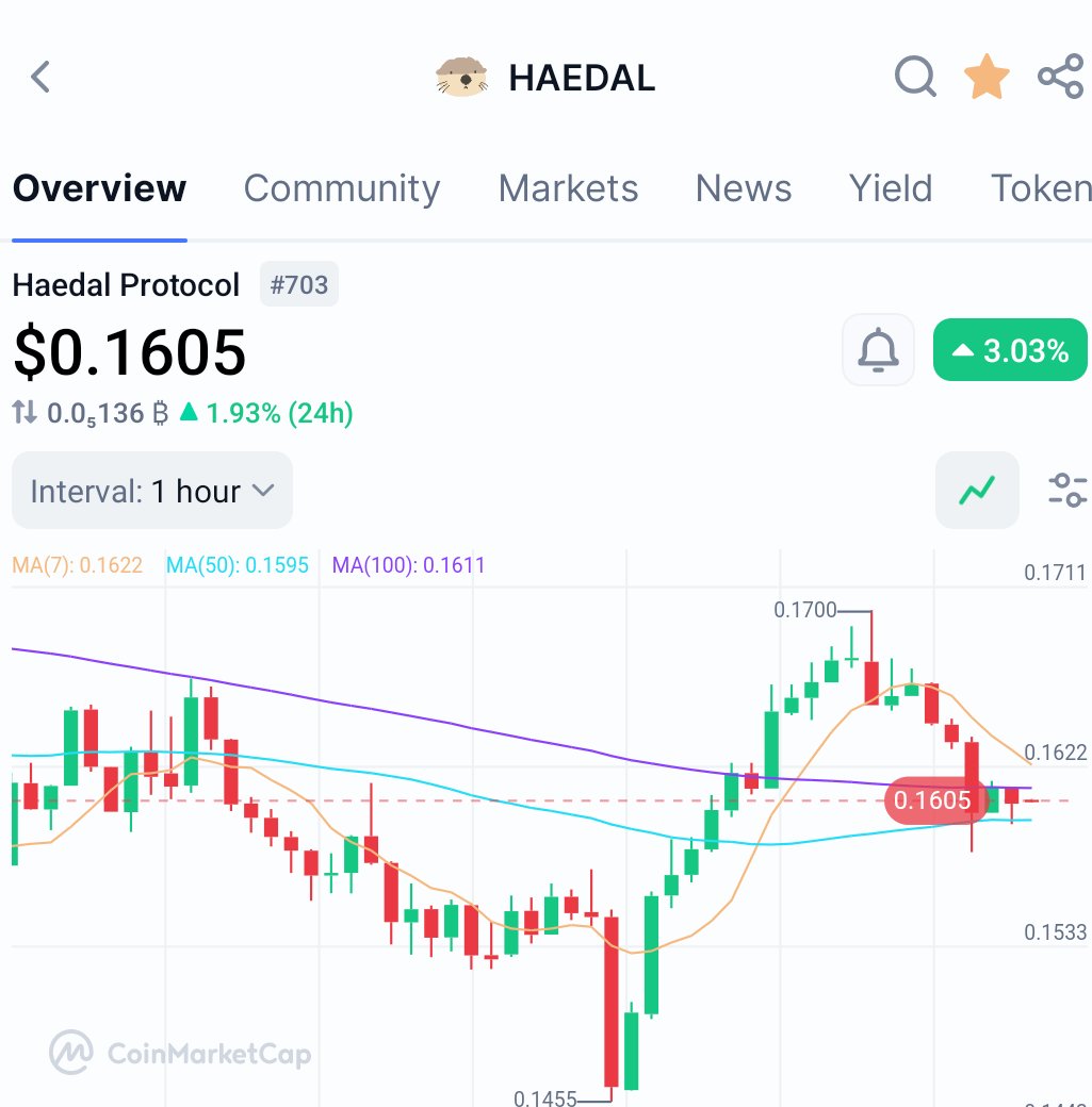 xerxesdotsui's tweet image. $HAEDAL LOOKING GOOD HERE.