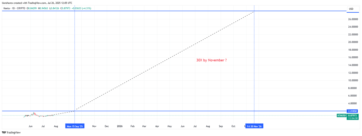 Lions_Share_'s tweet image. Will $KTA follow a SOL like 2023 Run to 30X  by End of Year?

🔁 Repost - Yes
💬 Comment - Yes but will take longer
❤️ Like - No
