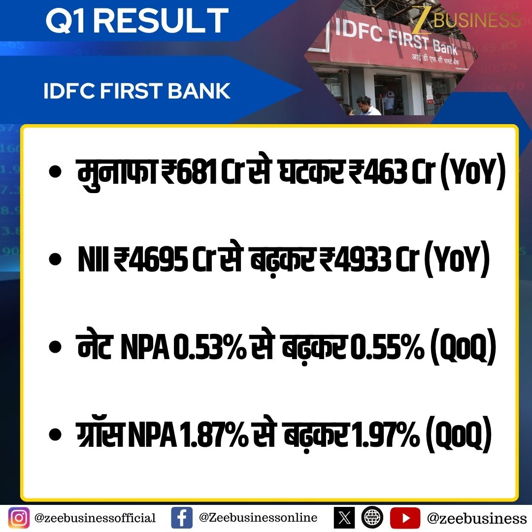 ZeeBusiness's tweet image. IDFC First Bank Q1Result |
🔶मुनाफा ₹681 Cr से घटकर ₹463 Cr (YoY)
🔶NII ₹4695 Cr से बढ़कर ₹4933 Cr (YoY)
#IDFCFirstBank #Q1Result