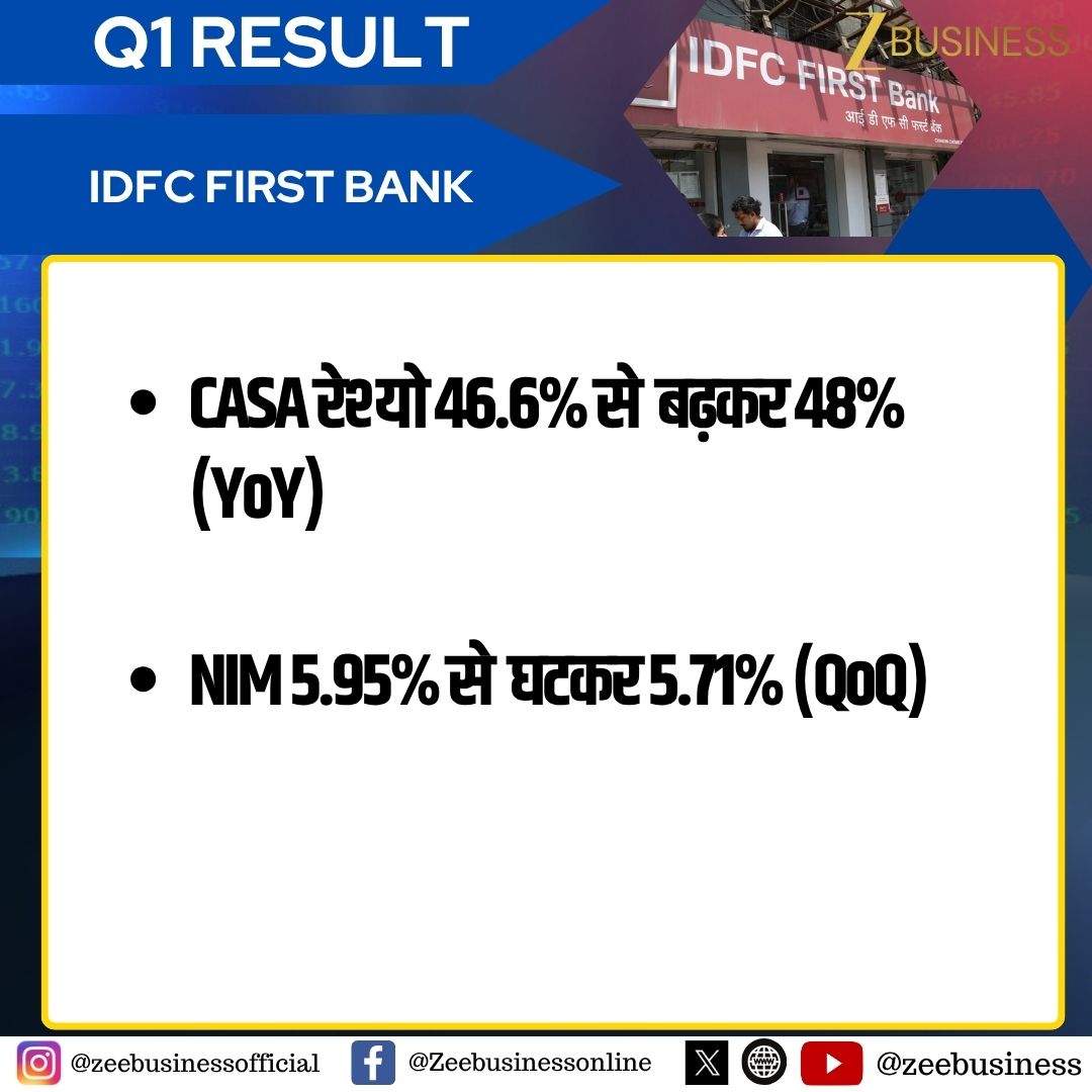 ZeeBusiness's tweet image. IDFC First Bank Q1Result |
🔶मुनाफा ₹681 Cr से घटकर ₹463 Cr (YoY)
🔶NII ₹4695 Cr से बढ़कर ₹4933 Cr (YoY)
#IDFCFirstBank #Q1Result
