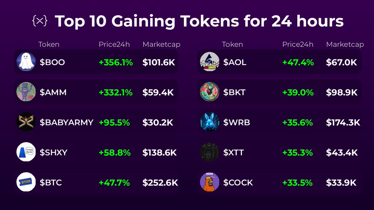 yeshua920's tweet image. 🚀 Top 10 Gaining Tokens
🥇 $BOO @booxrpl
🥈 $AMM
🥉 $BABYARMY @babyarmyxrp
4️⃣ $SHXY
5️⃣ $BTC @betatestcoin
6️⃣ $AOL @aolonxrp
7️⃣ $BKT @bucketheadzxrp
8️⃣ $WRB
9️⃣ $XTT @xttonxrpl
🔟 $COCK @xrp_cock
━━━━━━━━━━━━━━━━━━━━
🌟 SPECIAL MENTIONS:
11. $HYENA…