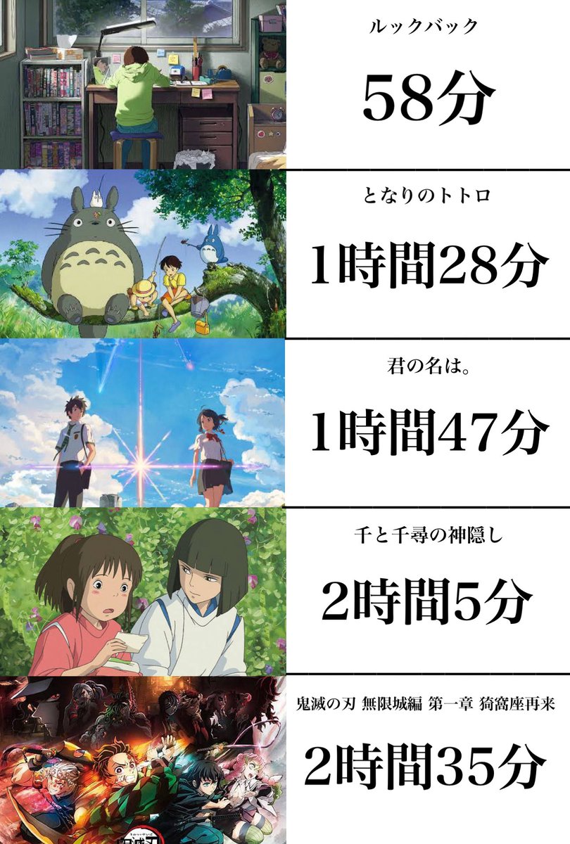 アニメ映画の上映時間