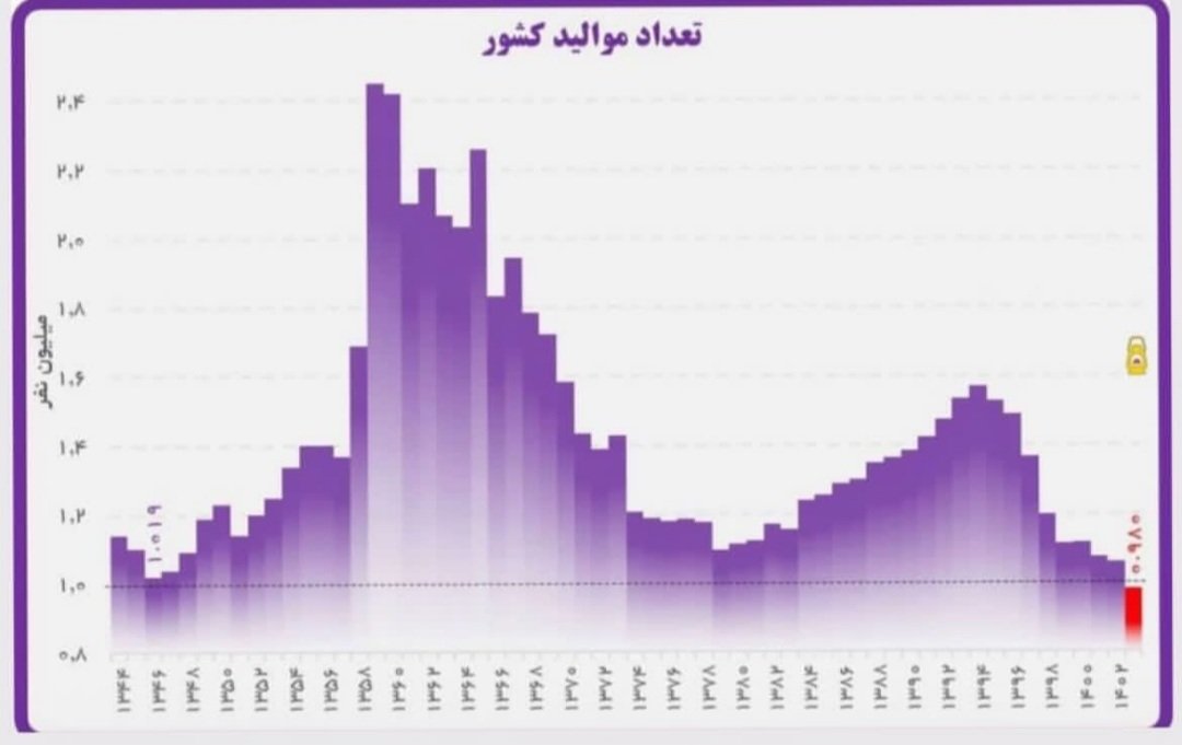 nnrr158's tweet image. میگن برای اولین بار در ۶۰ سال اخیر تعداد تولد در سال۱۴۰۳به زیر یک میلیون تولد رسیده.
تنها کار مفیدی که مردم تو عمرشون انجام دادن.