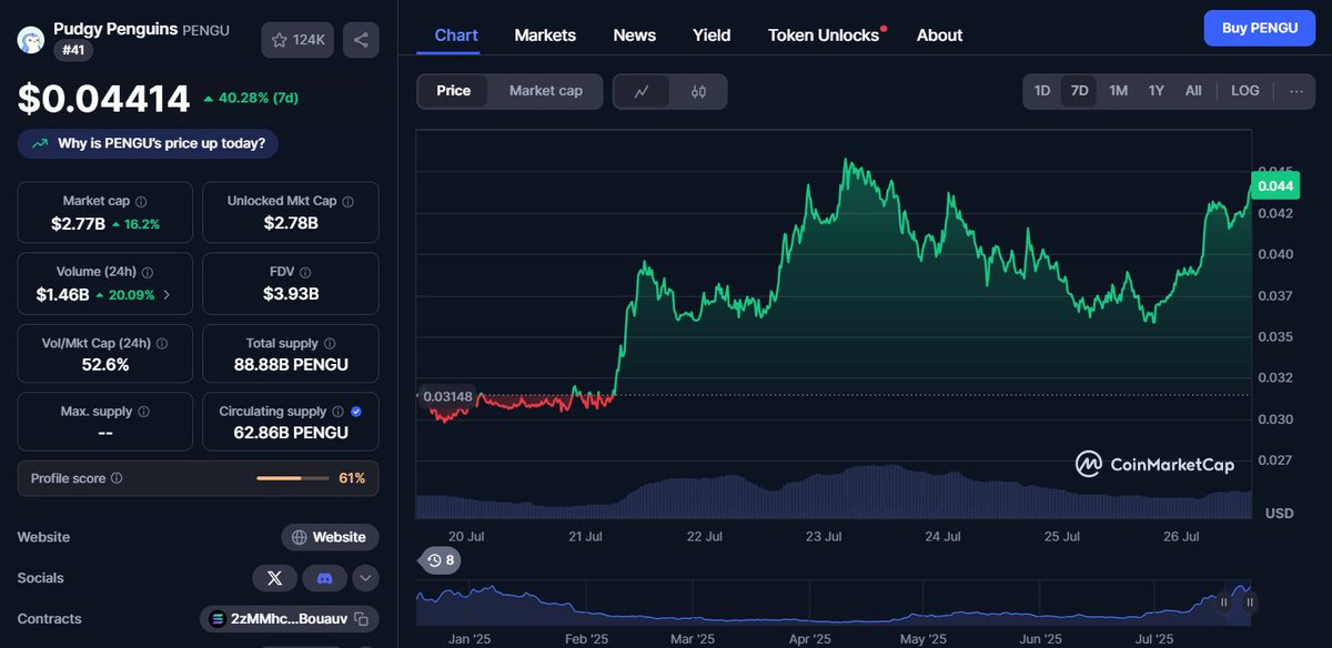 Mr_Bloop01's tweet image. $PENGU NEW ALL TIME HIGH IS COMING!🚨

Did you buy the dip?