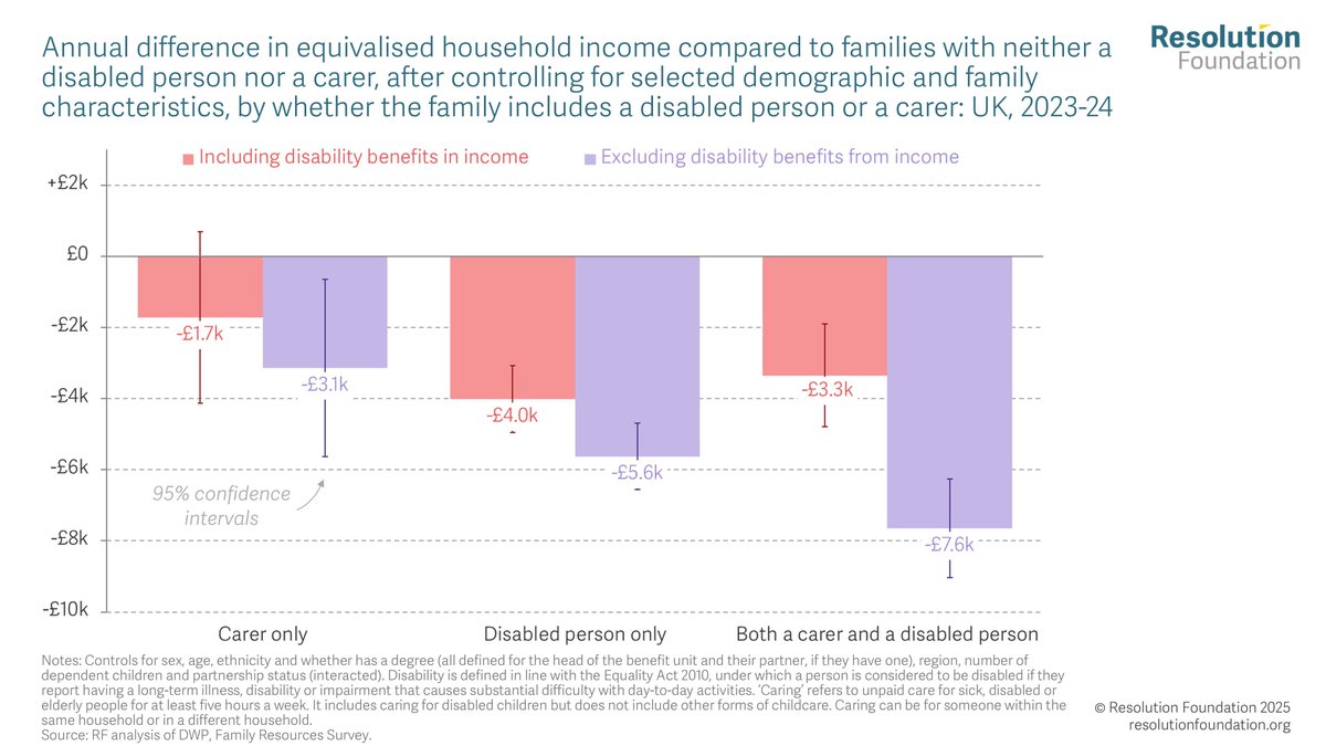 resfoundation's tweet image. Having a disabled person and a carer in the family is associated with a £3,300 hit to household income.
This rises to £7,600 if disability benefits are excluded.
Read more ➡️ buff.ly/u26GnmA