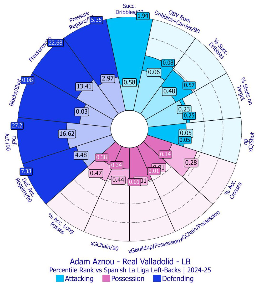 TheSecretScout_'s tweet image. Everton! GO AND GET ADAM AZNOU! He will be worth 30-40 million in a few years! 

Adam Aznou vs LB’s in LaLiga 2024/25

He ranked 1st in the league for left backs in those 5 defending stats (based on the 13 games played last season 

His per 90 data is amazing for Defending stats…