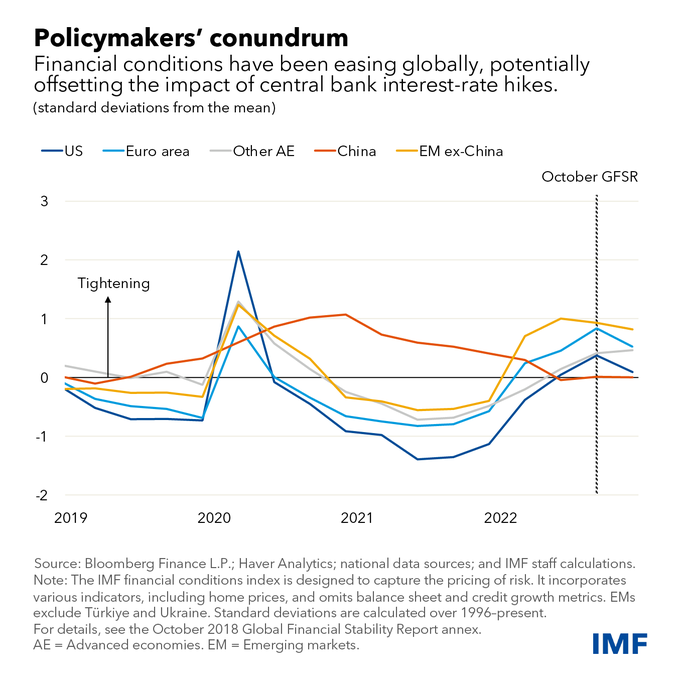 CeoAwareness's tweet image. RT @IMFNews Despite higher interest rates, financial conditions have eased around much of the globe, posing a challenge for central banks. See our latest blog for more. bit.ly/3HrY4Lv