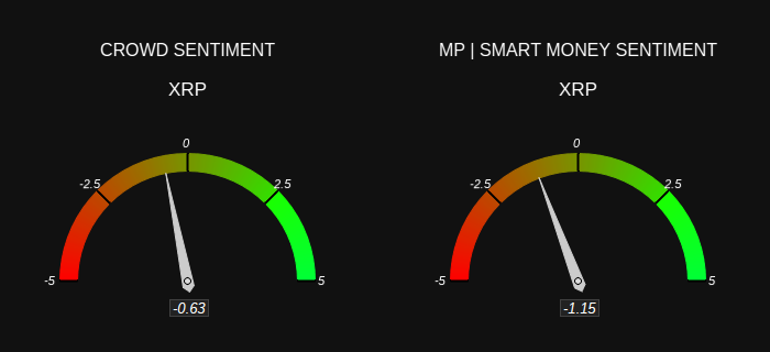 MarketProphit's tweet image. $XRP Sentiment
CROWD = Bearish 🟥
MP = Bearish 🟥
Check out sentiment and other crypto stats at marketprophit.com